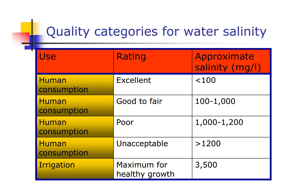Water quality - desalinating